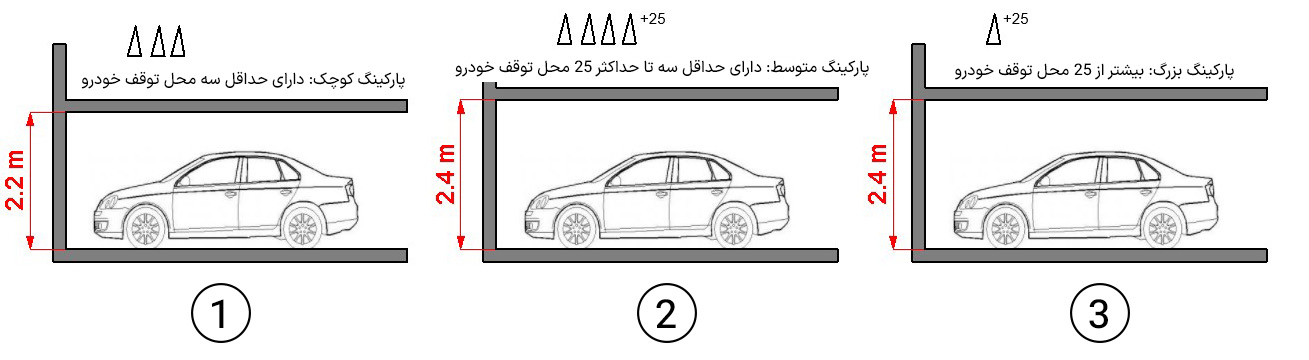 ارتفاع سقف پارکینگ 4 خودرویی 